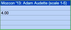 Mozcon 2013 Adam Audette score